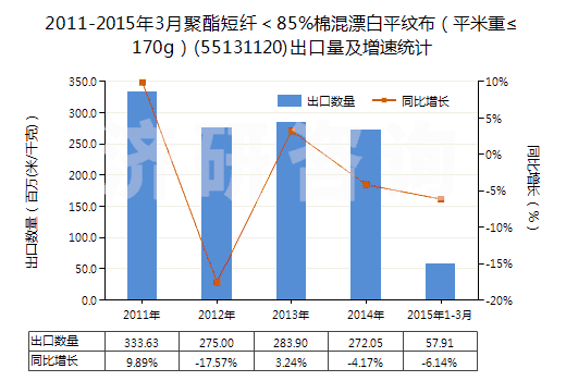 2011-2015年3月聚酯短纖＜85%棉混漂白平紋布（平米重≤170g）(55131120)出口量及增速統(tǒng)計(jì)